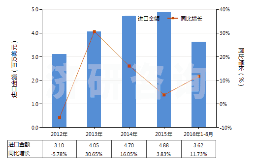 2012-2016年8月中國過硫酸鹽(HS28334000)進口總額及增速統(tǒng)計
